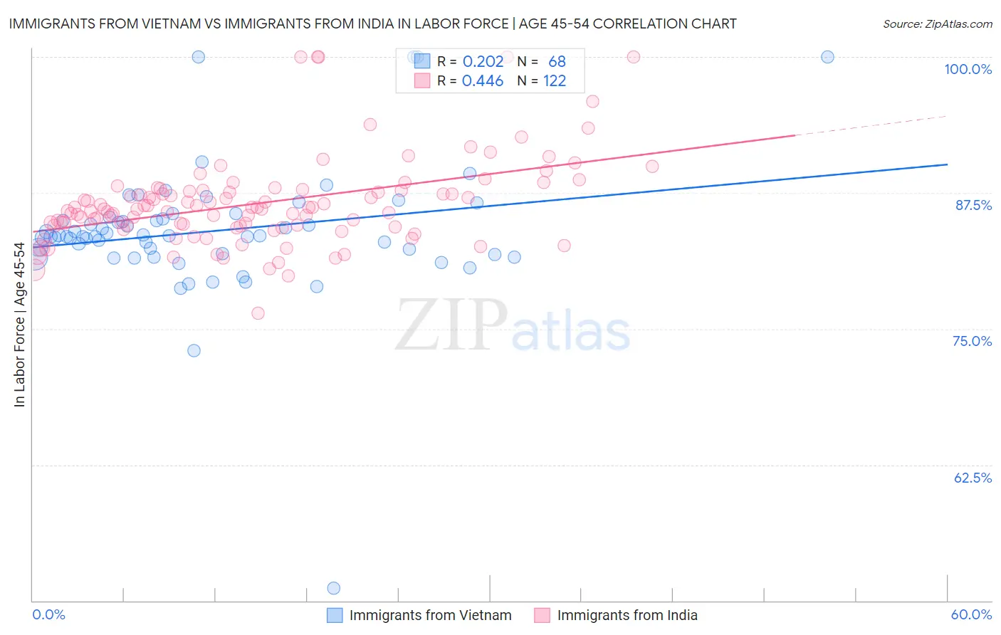 Immigrants from Vietnam vs Immigrants from India In Labor Force | Age 45-54