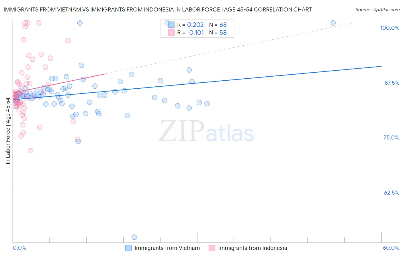 Immigrants from Vietnam vs Immigrants from Indonesia In Labor Force | Age 45-54