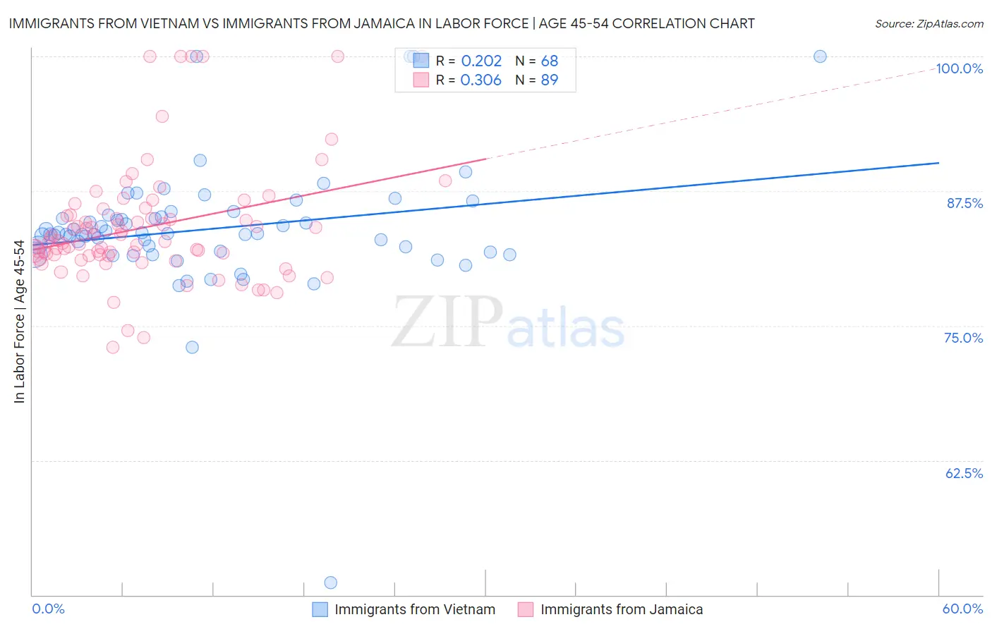 Immigrants from Vietnam vs Immigrants from Jamaica In Labor Force | Age 45-54