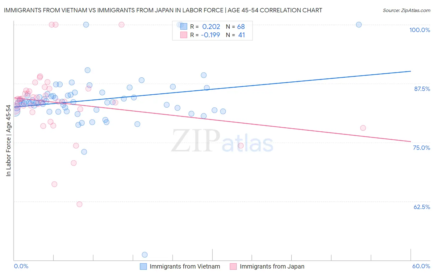 Immigrants from Vietnam vs Immigrants from Japan In Labor Force | Age 45-54