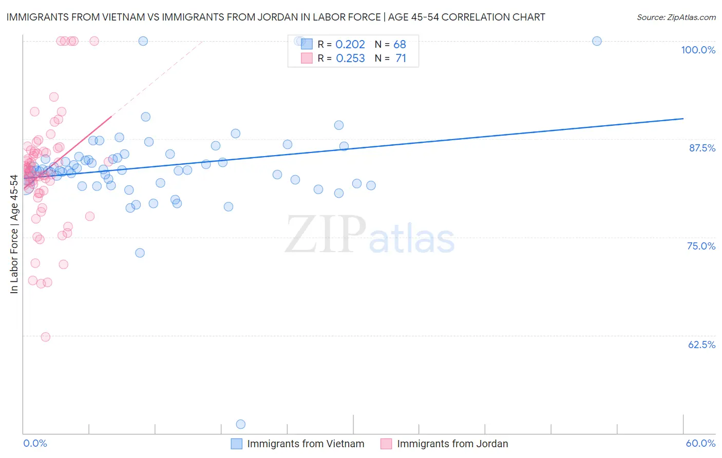 Immigrants from Vietnam vs Immigrants from Jordan In Labor Force | Age 45-54