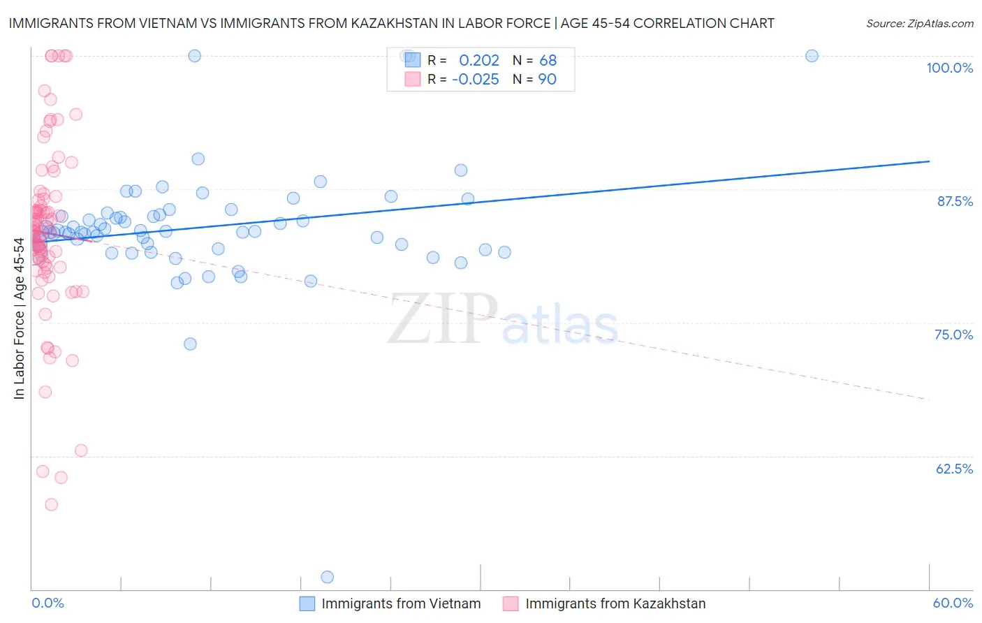 Immigrants from Vietnam vs Immigrants from Kazakhstan In Labor Force | Age 45-54