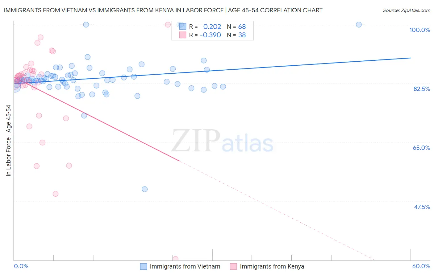 Immigrants from Vietnam vs Immigrants from Kenya In Labor Force | Age 45-54