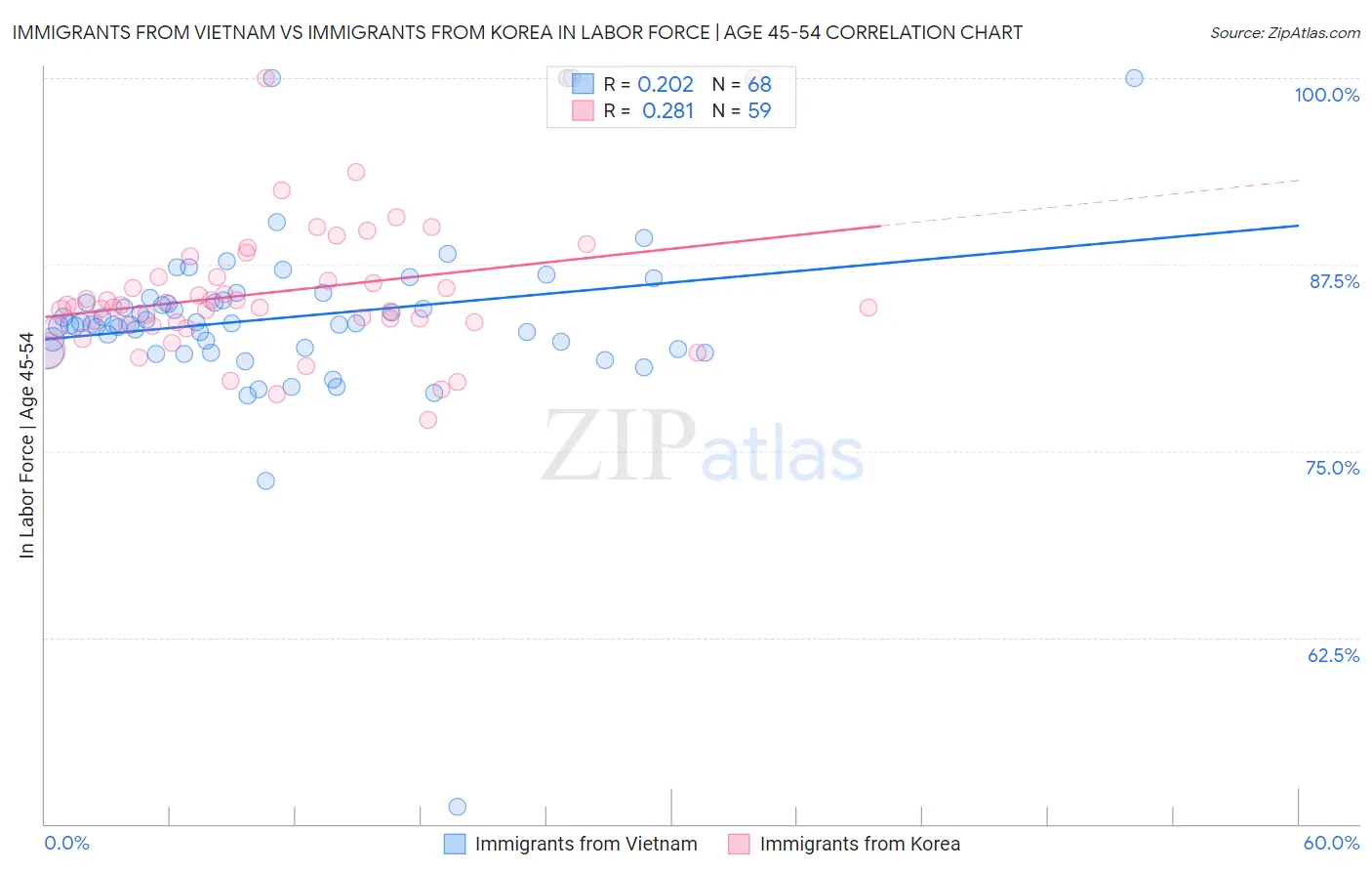 Immigrants from Vietnam vs Immigrants from Korea In Labor Force | Age 45-54