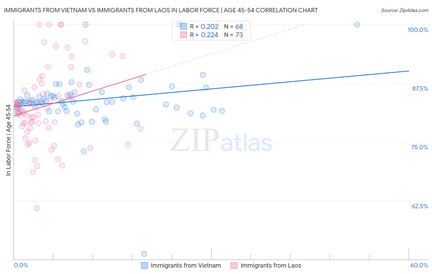 Immigrants from Vietnam vs Immigrants from Laos In Labor Force | Age 45-54