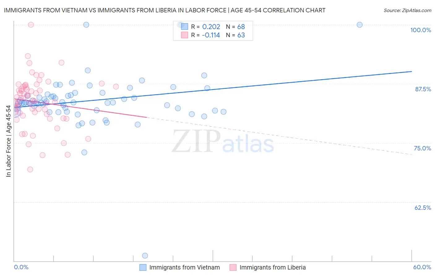 Immigrants from Vietnam vs Immigrants from Liberia In Labor Force | Age 45-54