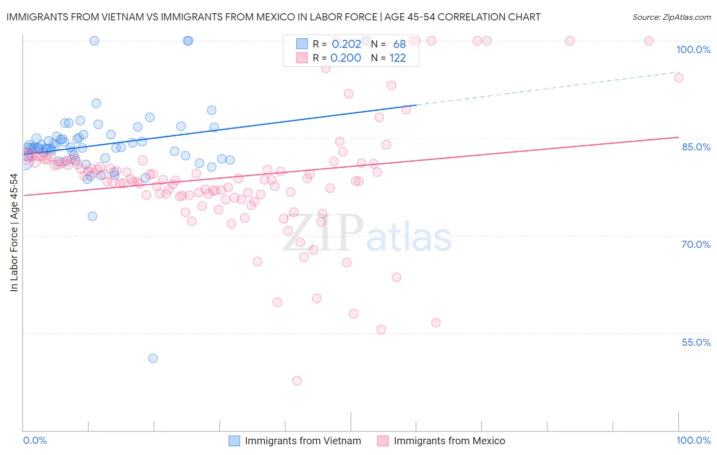 Immigrants from Vietnam vs Immigrants from Mexico In Labor Force | Age 45-54