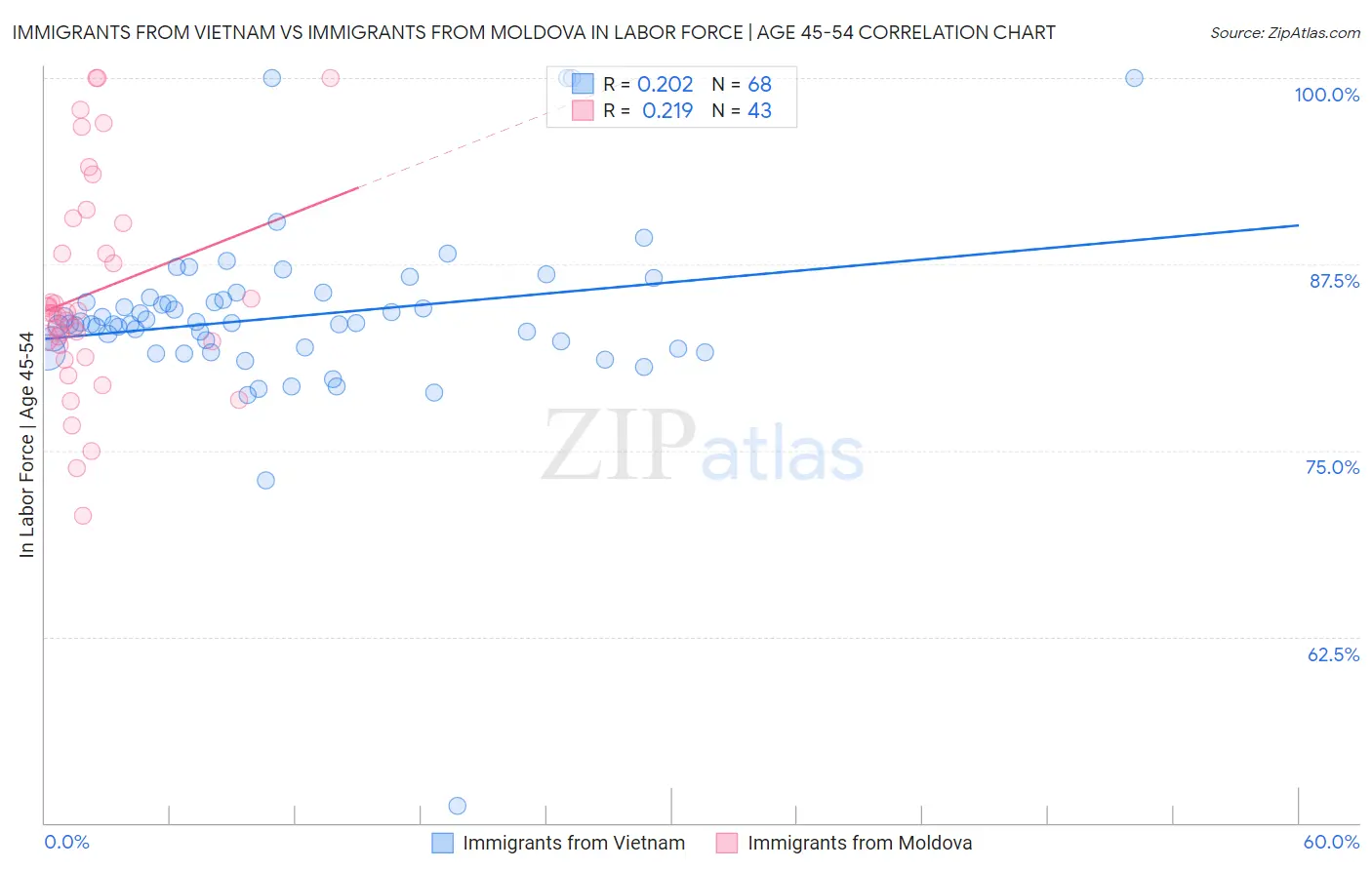 Immigrants from Vietnam vs Immigrants from Moldova In Labor Force | Age 45-54
