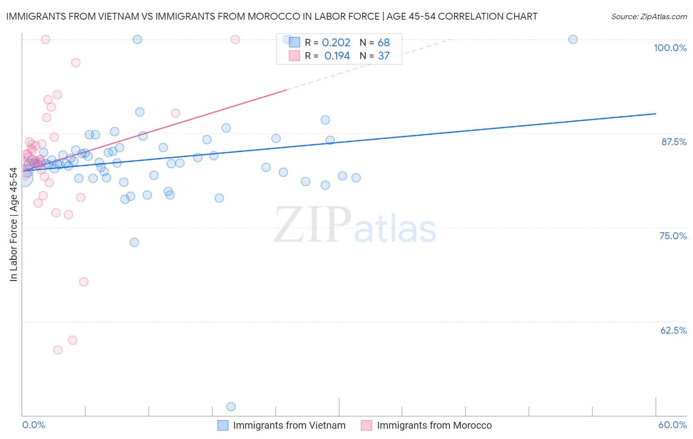 Immigrants from Vietnam vs Immigrants from Morocco In Labor Force | Age 45-54