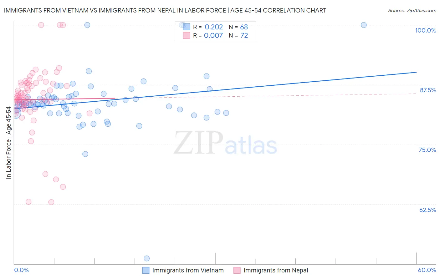 Immigrants from Vietnam vs Immigrants from Nepal In Labor Force | Age 45-54