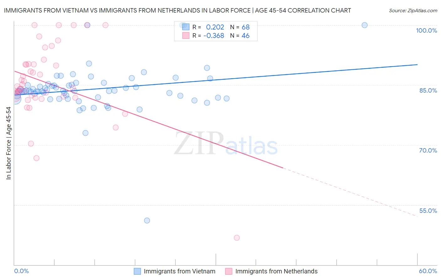 Immigrants from Vietnam vs Immigrants from Netherlands In Labor Force | Age 45-54