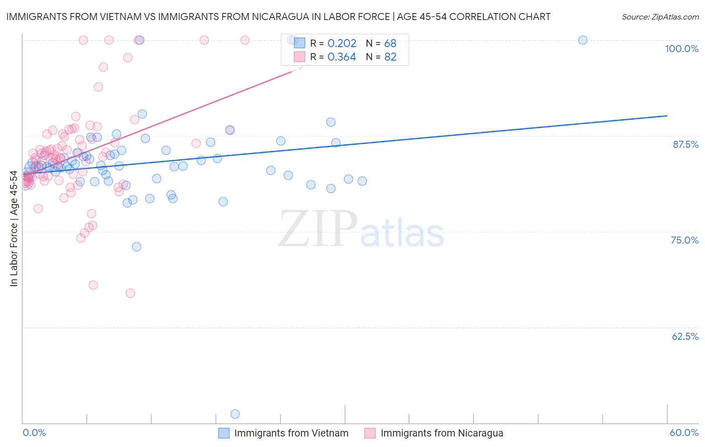 Immigrants from Vietnam vs Immigrants from Nicaragua In Labor Force | Age 45-54