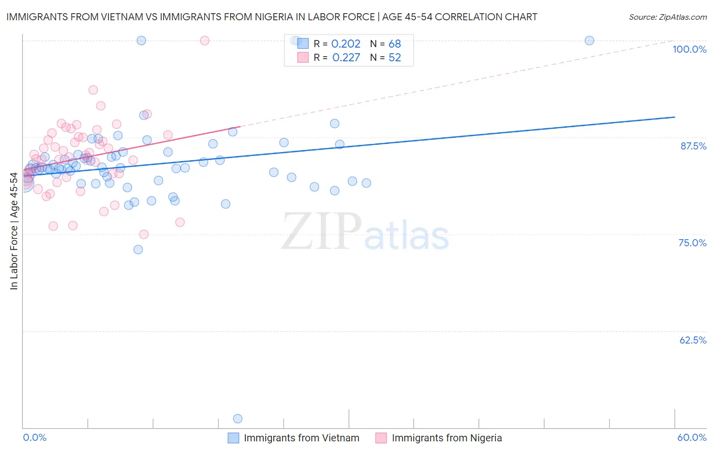 Immigrants from Vietnam vs Immigrants from Nigeria In Labor Force | Age 45-54