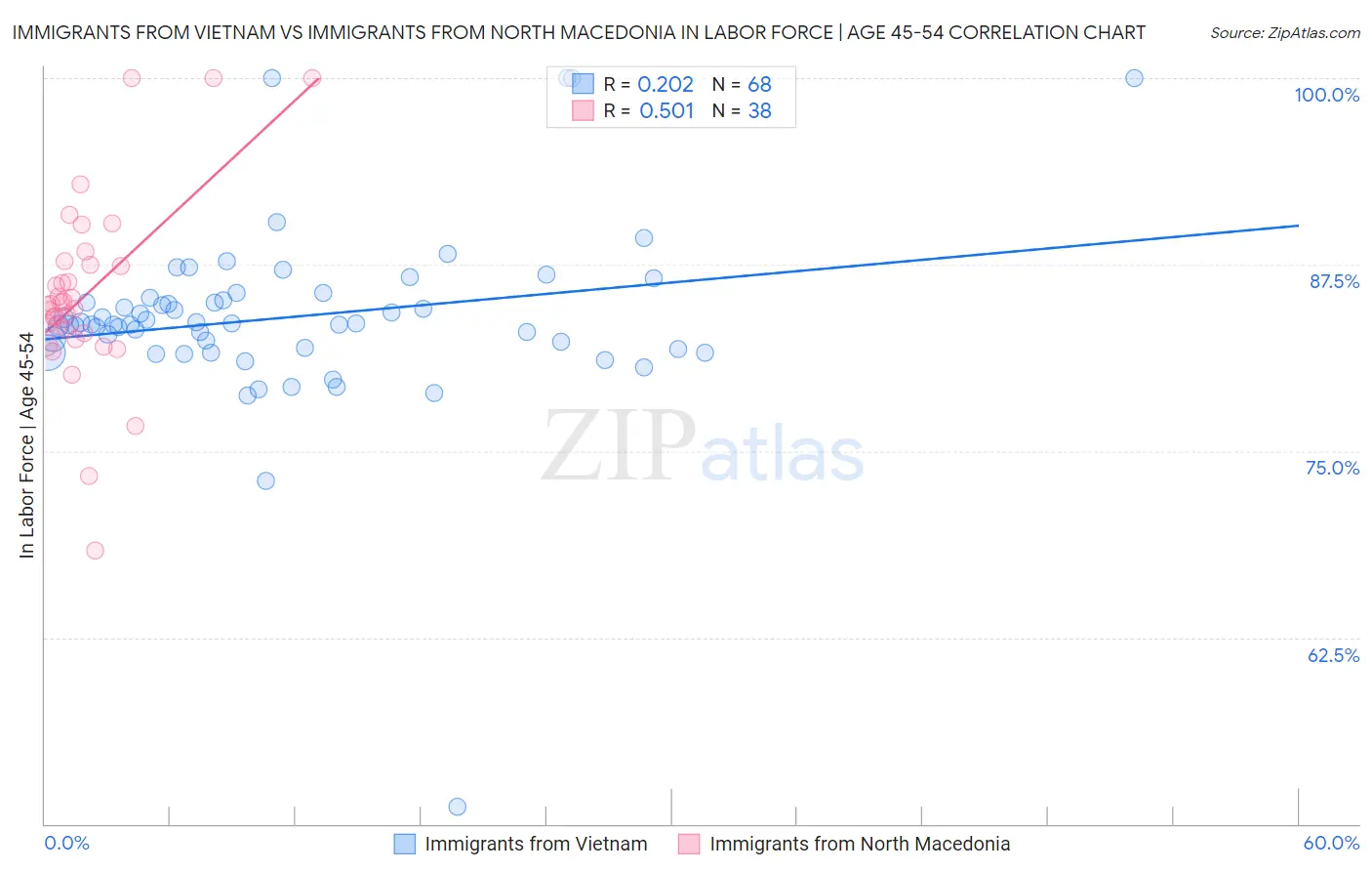 Immigrants from Vietnam vs Immigrants from North Macedonia In Labor Force | Age 45-54