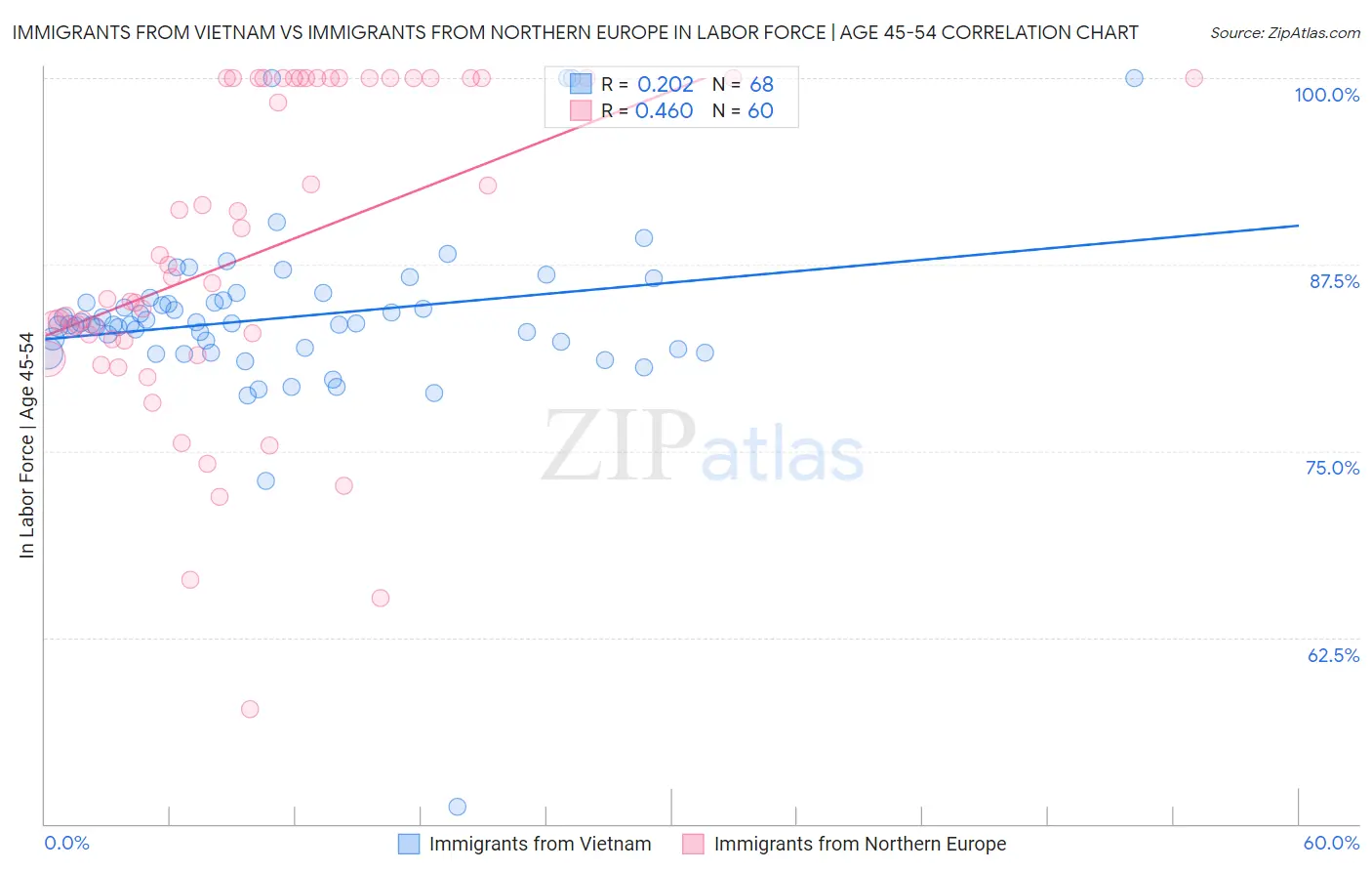 Immigrants from Vietnam vs Immigrants from Northern Europe In Labor Force | Age 45-54