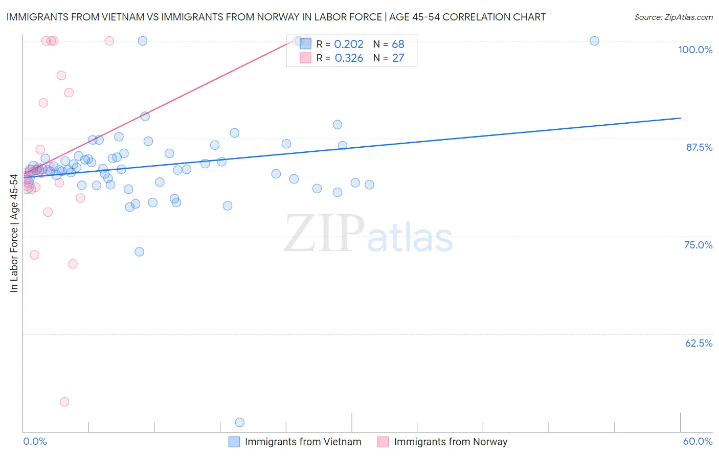 Immigrants from Vietnam vs Immigrants from Norway In Labor Force | Age 45-54