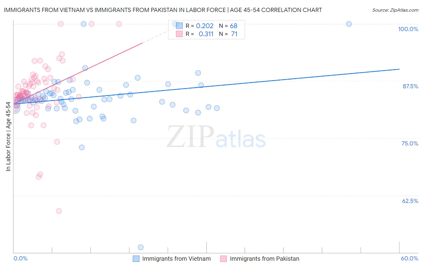 Immigrants from Vietnam vs Immigrants from Pakistan In Labor Force | Age 45-54