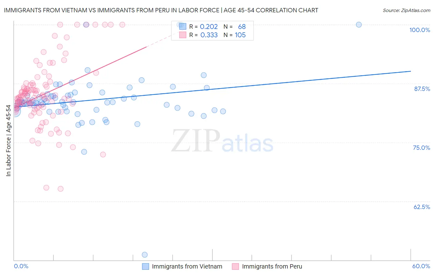 Immigrants from Vietnam vs Immigrants from Peru In Labor Force | Age 45-54