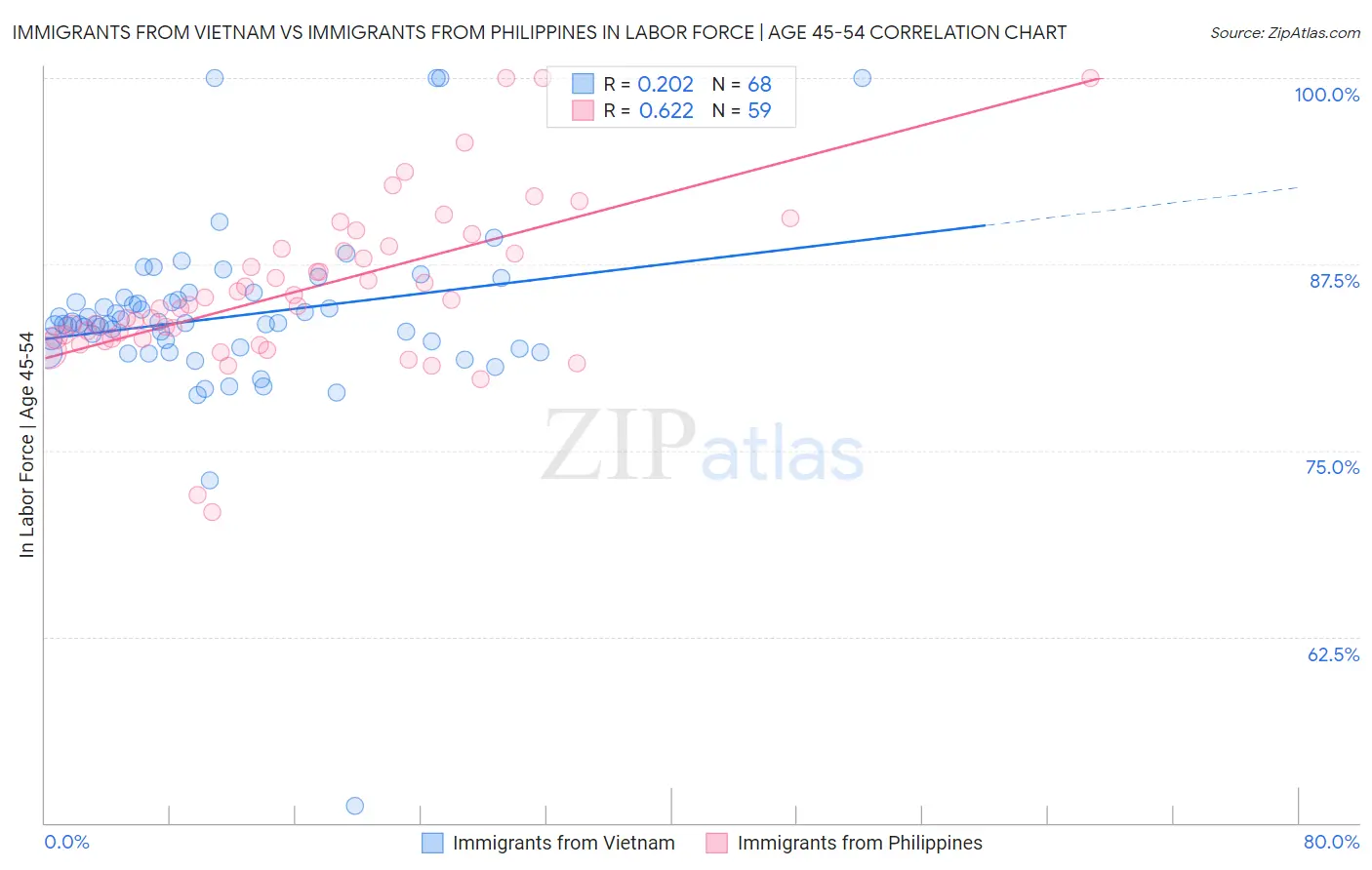 Immigrants from Vietnam vs Immigrants from Philippines In Labor Force | Age 45-54