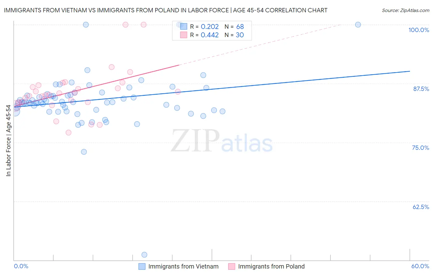 Immigrants from Vietnam vs Immigrants from Poland In Labor Force | Age 45-54