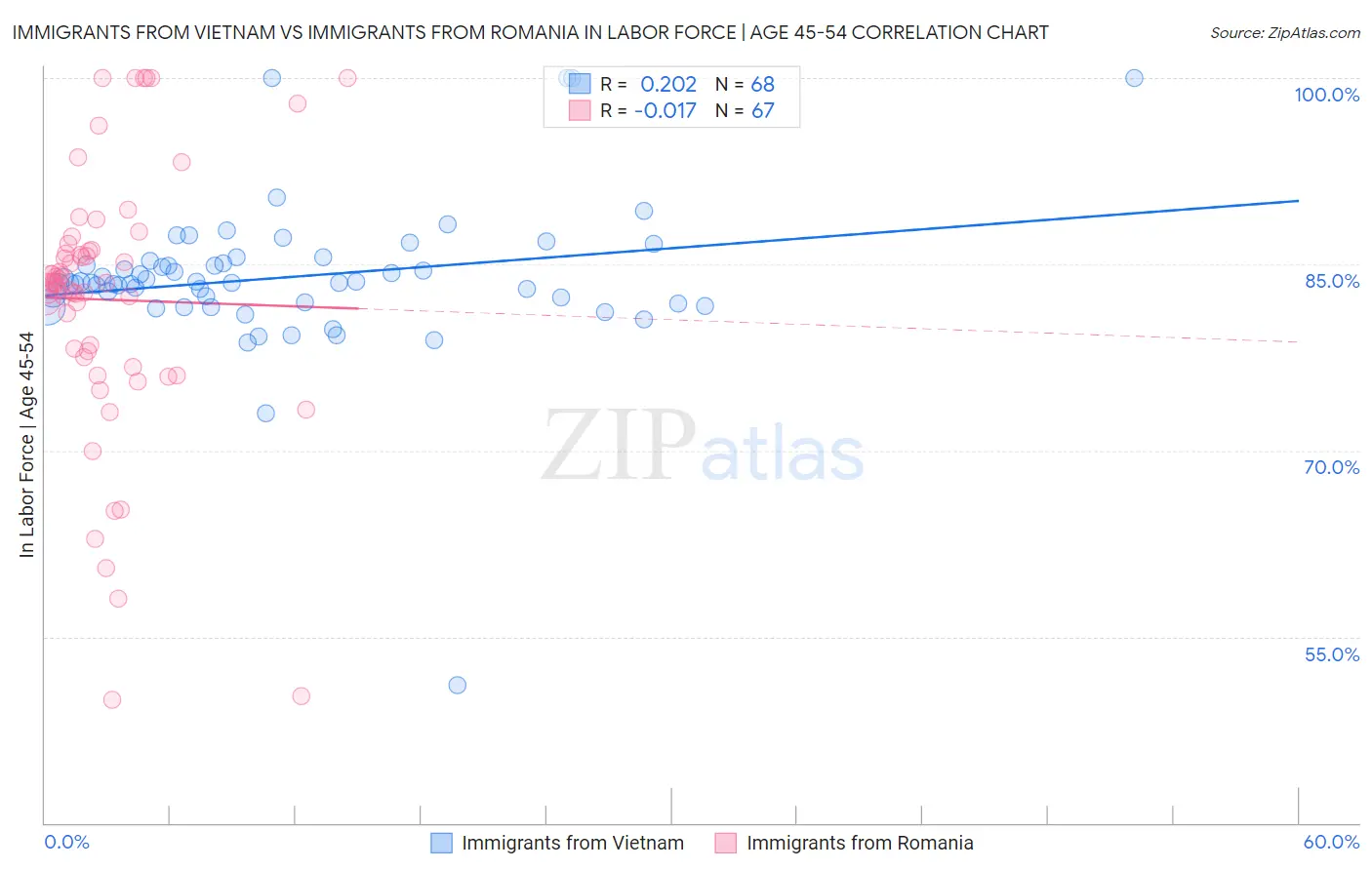 Immigrants from Vietnam vs Immigrants from Romania In Labor Force | Age 45-54