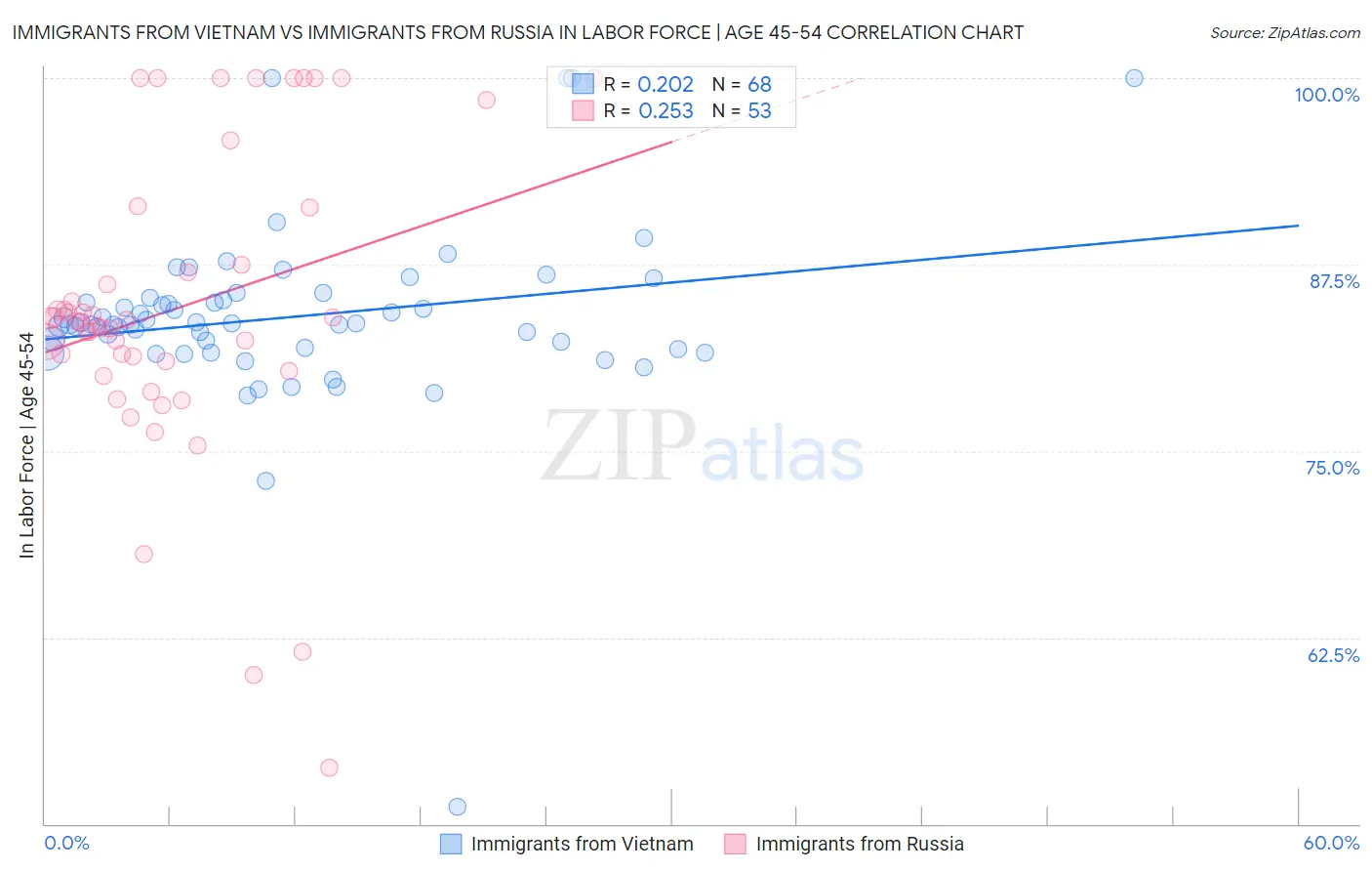 Immigrants from Vietnam vs Immigrants from Russia In Labor Force | Age 45-54