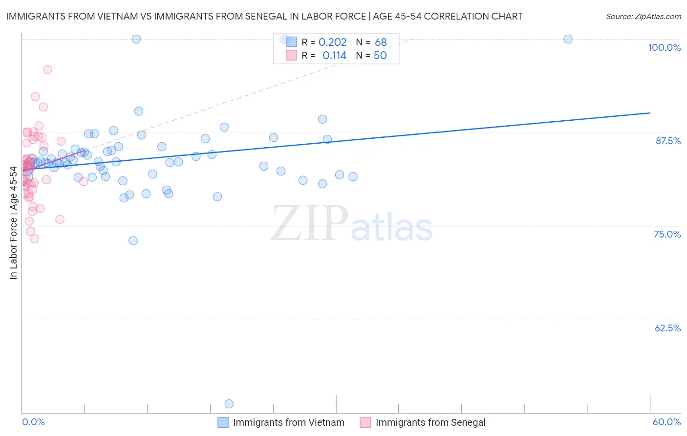 Immigrants from Vietnam vs Immigrants from Senegal In Labor Force | Age 45-54