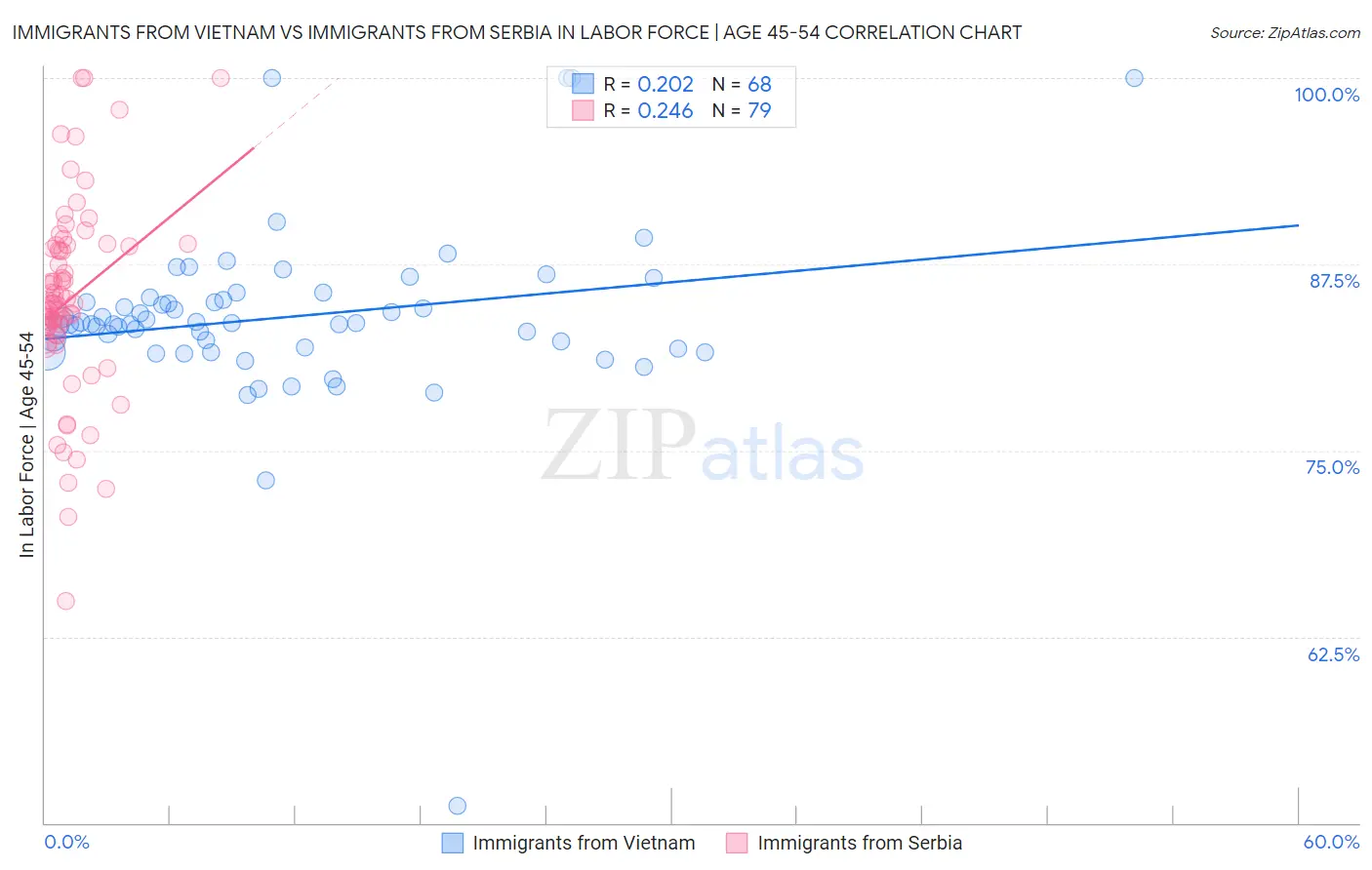 Immigrants from Vietnam vs Immigrants from Serbia In Labor Force | Age 45-54
