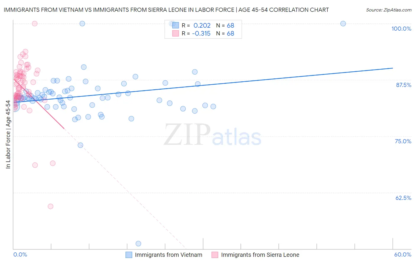 Immigrants from Vietnam vs Immigrants from Sierra Leone In Labor Force | Age 45-54