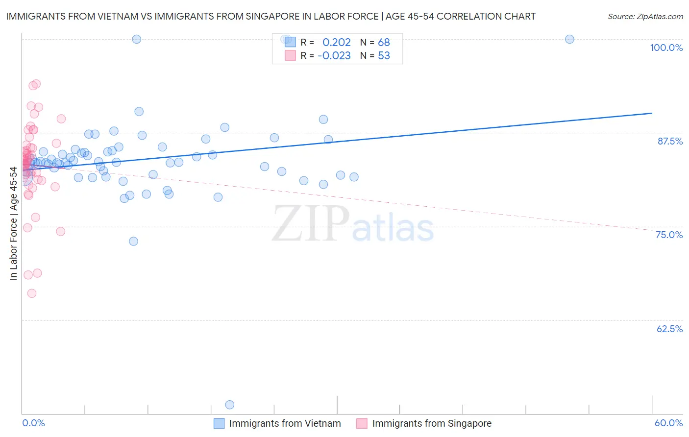 Immigrants from Vietnam vs Immigrants from Singapore In Labor Force | Age 45-54