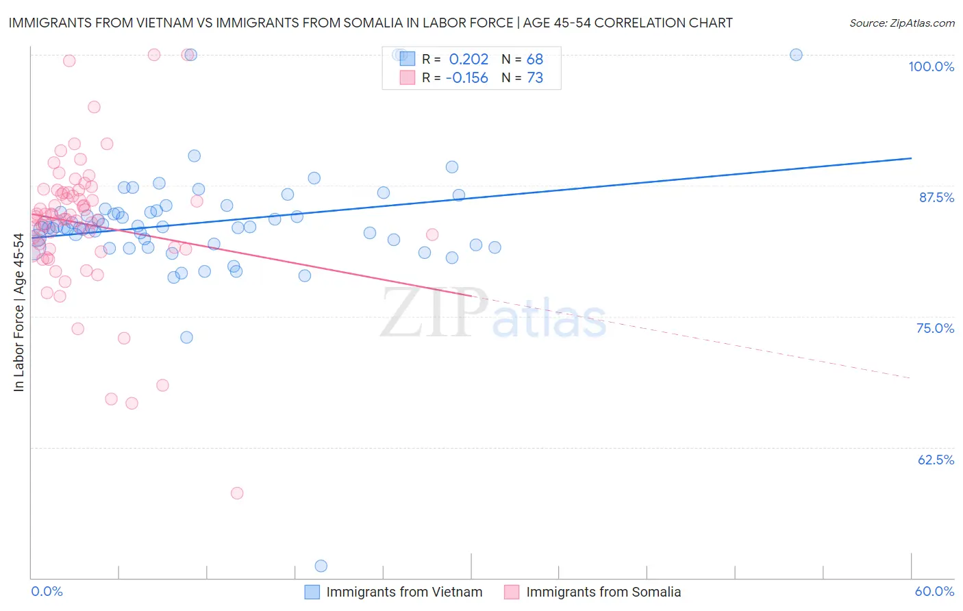Immigrants from Vietnam vs Immigrants from Somalia In Labor Force | Age 45-54