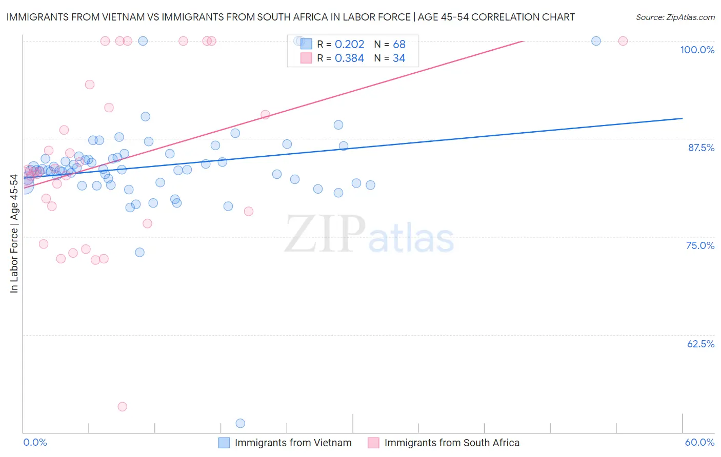 Immigrants from Vietnam vs Immigrants from South Africa In Labor Force | Age 45-54