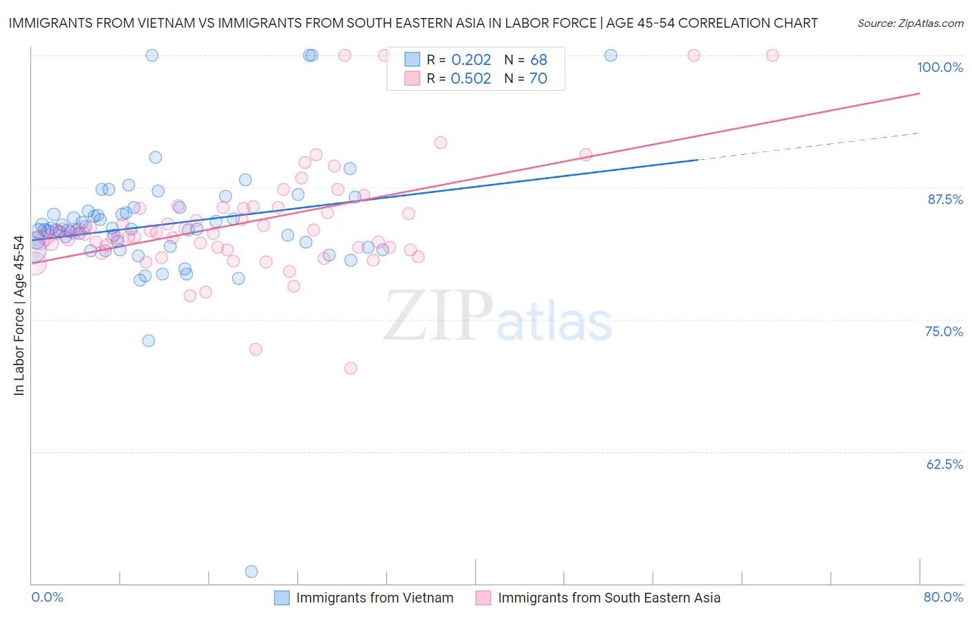 Immigrants from Vietnam vs Immigrants from South Eastern Asia In Labor Force | Age 45-54