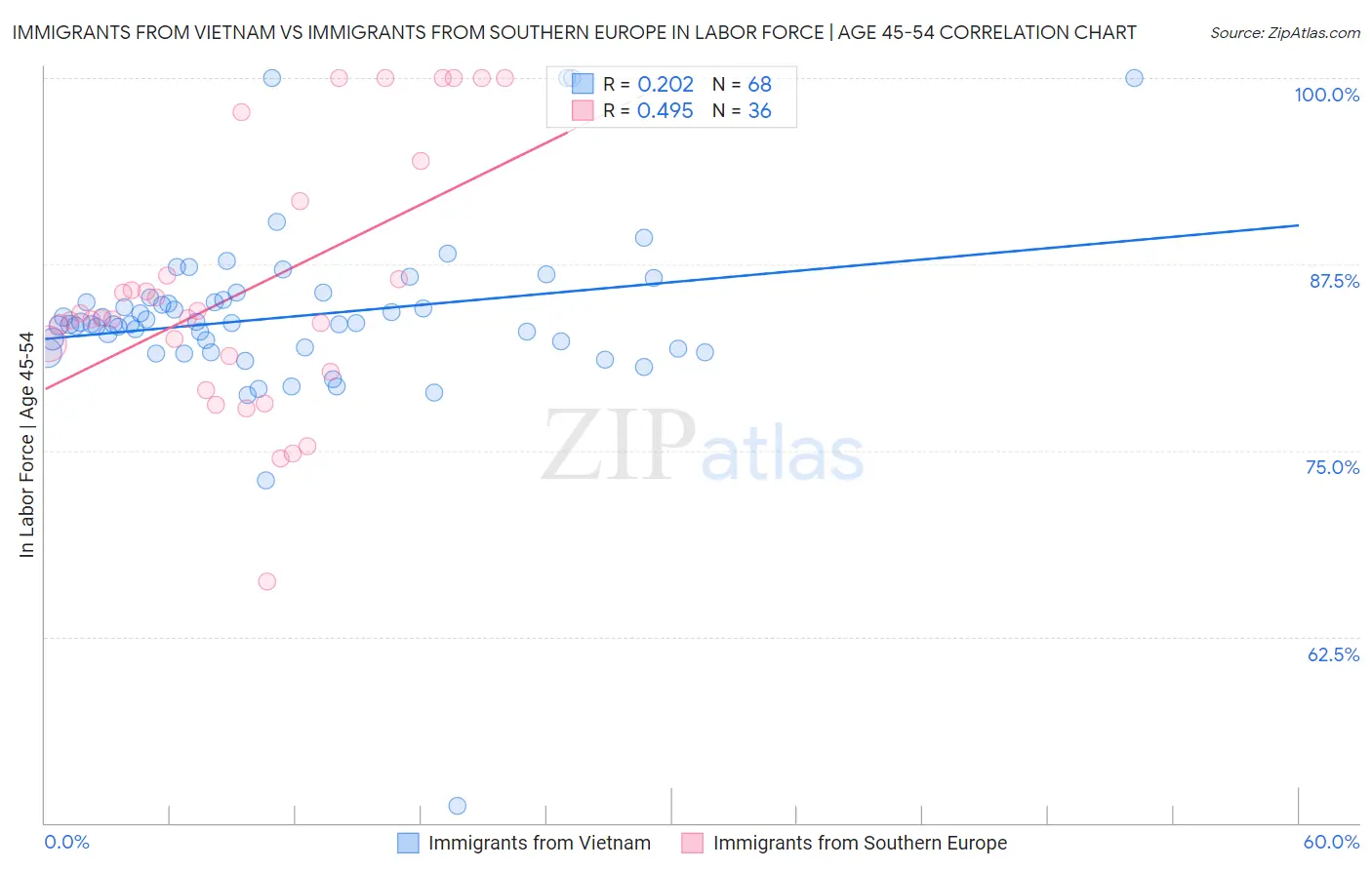 Immigrants from Vietnam vs Immigrants from Southern Europe In Labor Force | Age 45-54
