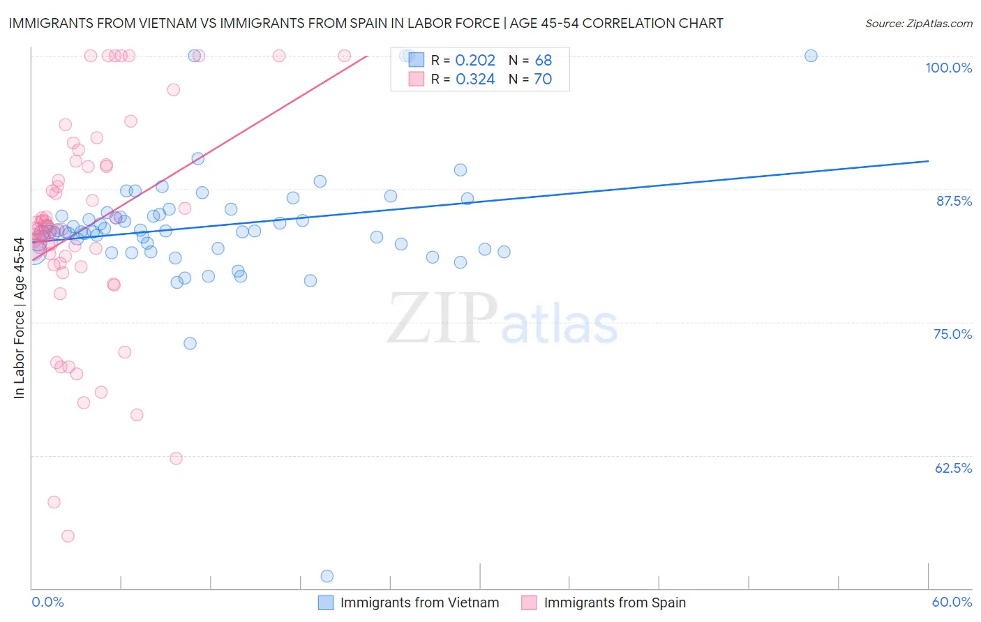 Immigrants from Vietnam vs Immigrants from Spain In Labor Force | Age 45-54