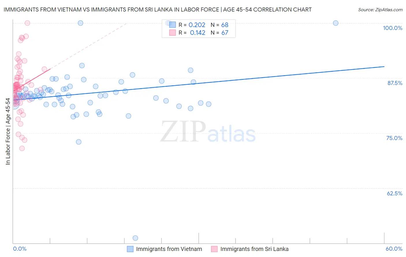Immigrants from Vietnam vs Immigrants from Sri Lanka In Labor Force | Age 45-54