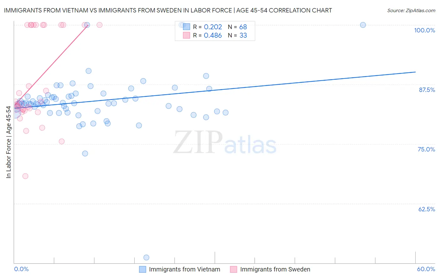 Immigrants from Vietnam vs Immigrants from Sweden In Labor Force | Age 45-54