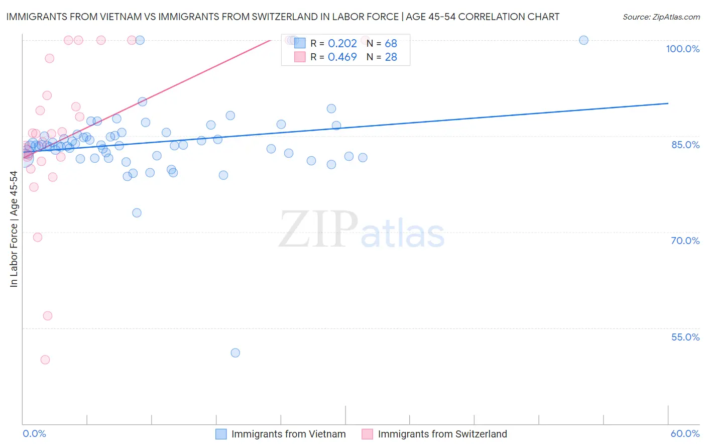 Immigrants from Vietnam vs Immigrants from Switzerland In Labor Force | Age 45-54