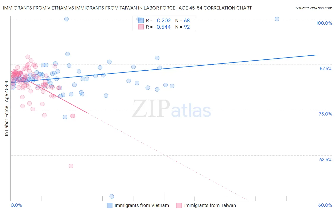 Immigrants from Vietnam vs Immigrants from Taiwan In Labor Force | Age 45-54