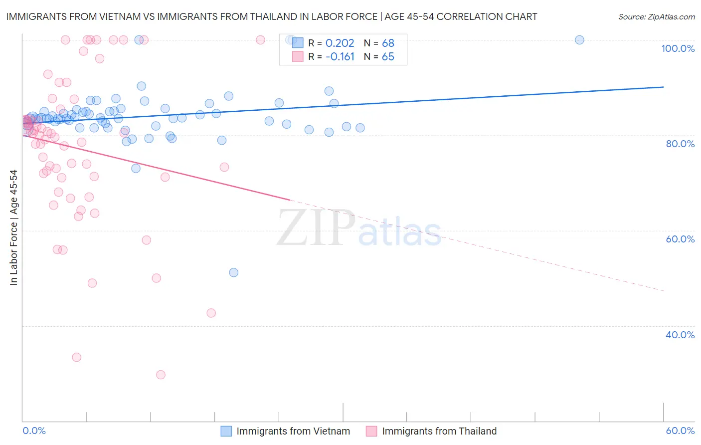 Immigrants from Vietnam vs Immigrants from Thailand In Labor Force | Age 45-54