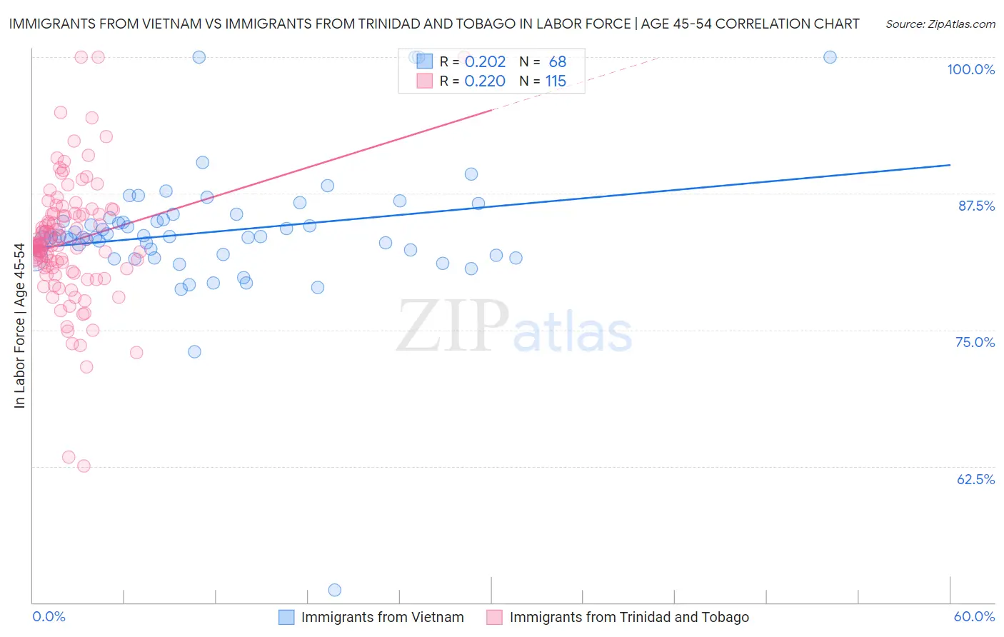 Immigrants from Vietnam vs Immigrants from Trinidad and Tobago In Labor Force | Age 45-54