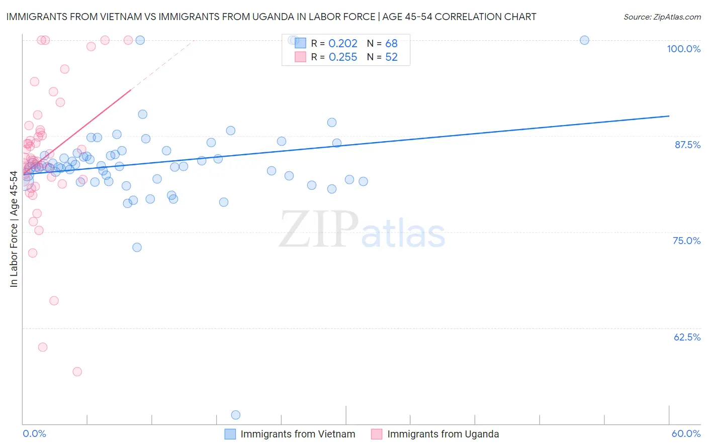 Immigrants from Vietnam vs Immigrants from Uganda In Labor Force | Age 45-54