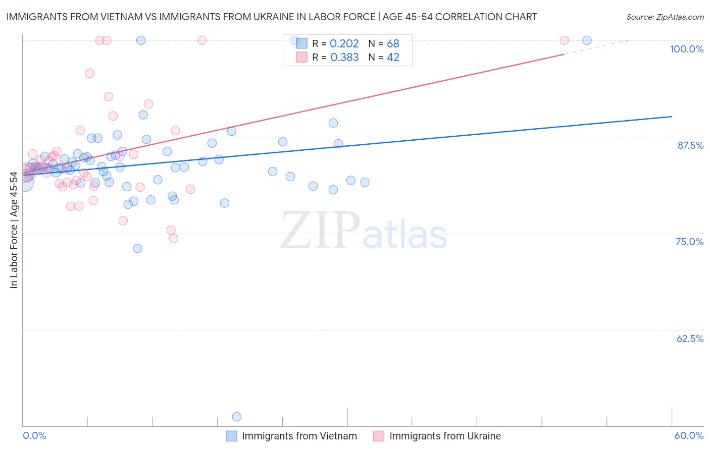Immigrants from Vietnam vs Immigrants from Ukraine In Labor Force | Age 45-54