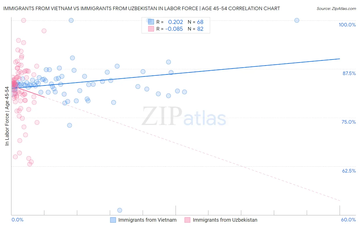 Immigrants from Vietnam vs Immigrants from Uzbekistan In Labor Force | Age 45-54
