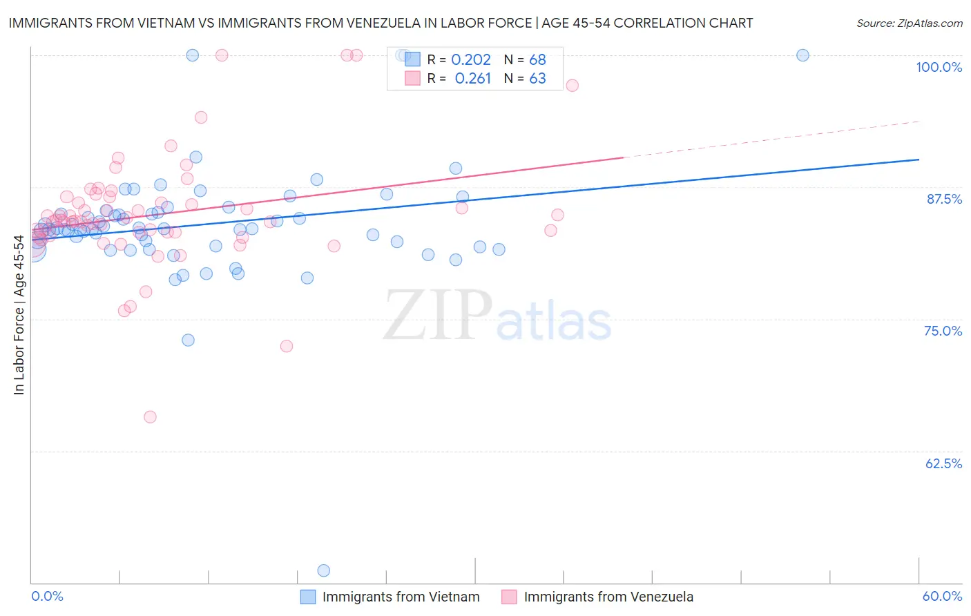 Immigrants from Vietnam vs Immigrants from Venezuela In Labor Force | Age 45-54