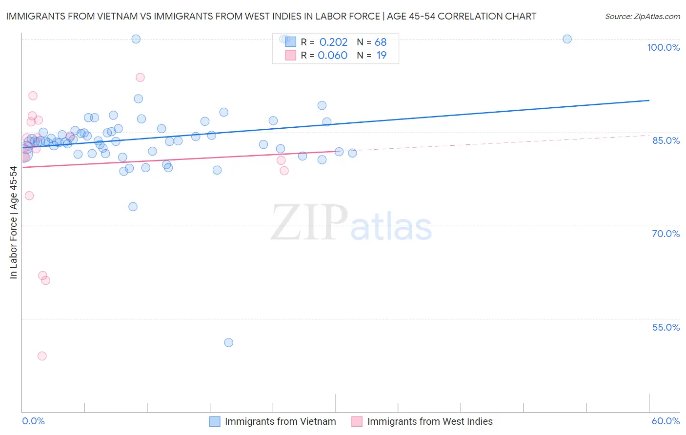 Immigrants from Vietnam vs Immigrants from West Indies In Labor Force | Age 45-54