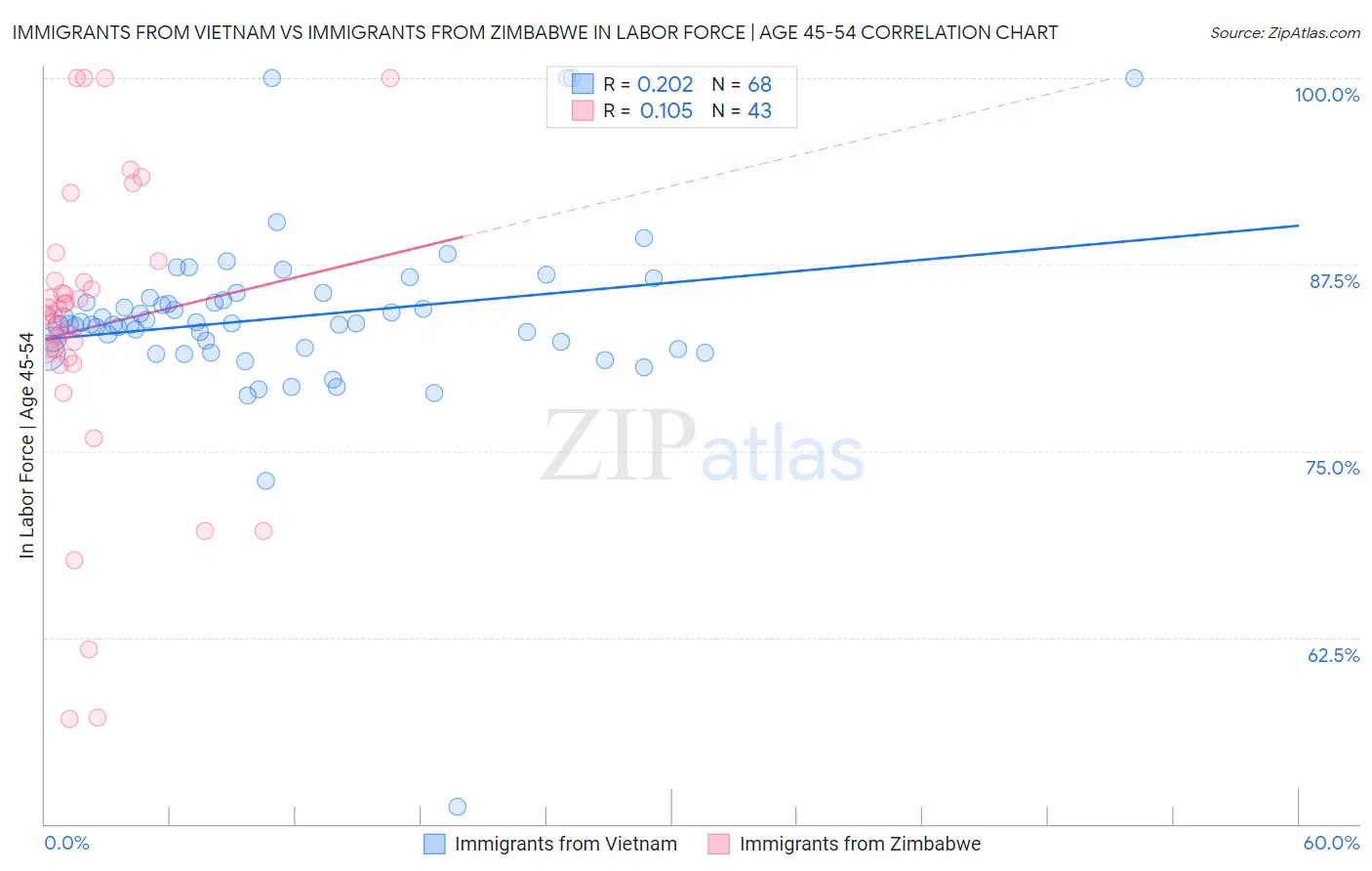 Immigrants from Vietnam vs Immigrants from Zimbabwe In Labor Force | Age 45-54