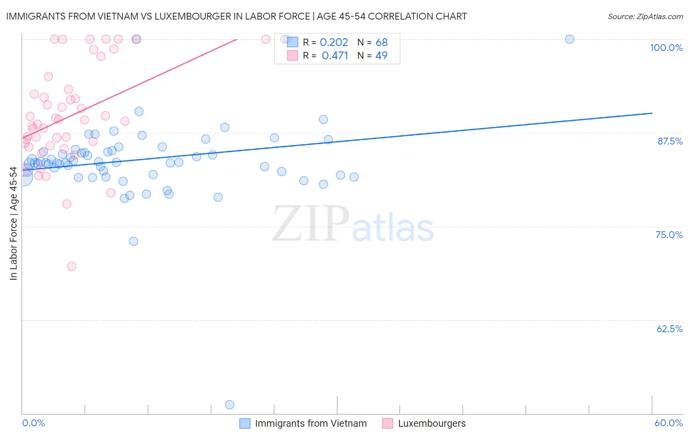 Immigrants from Vietnam vs Luxembourger In Labor Force | Age 45-54