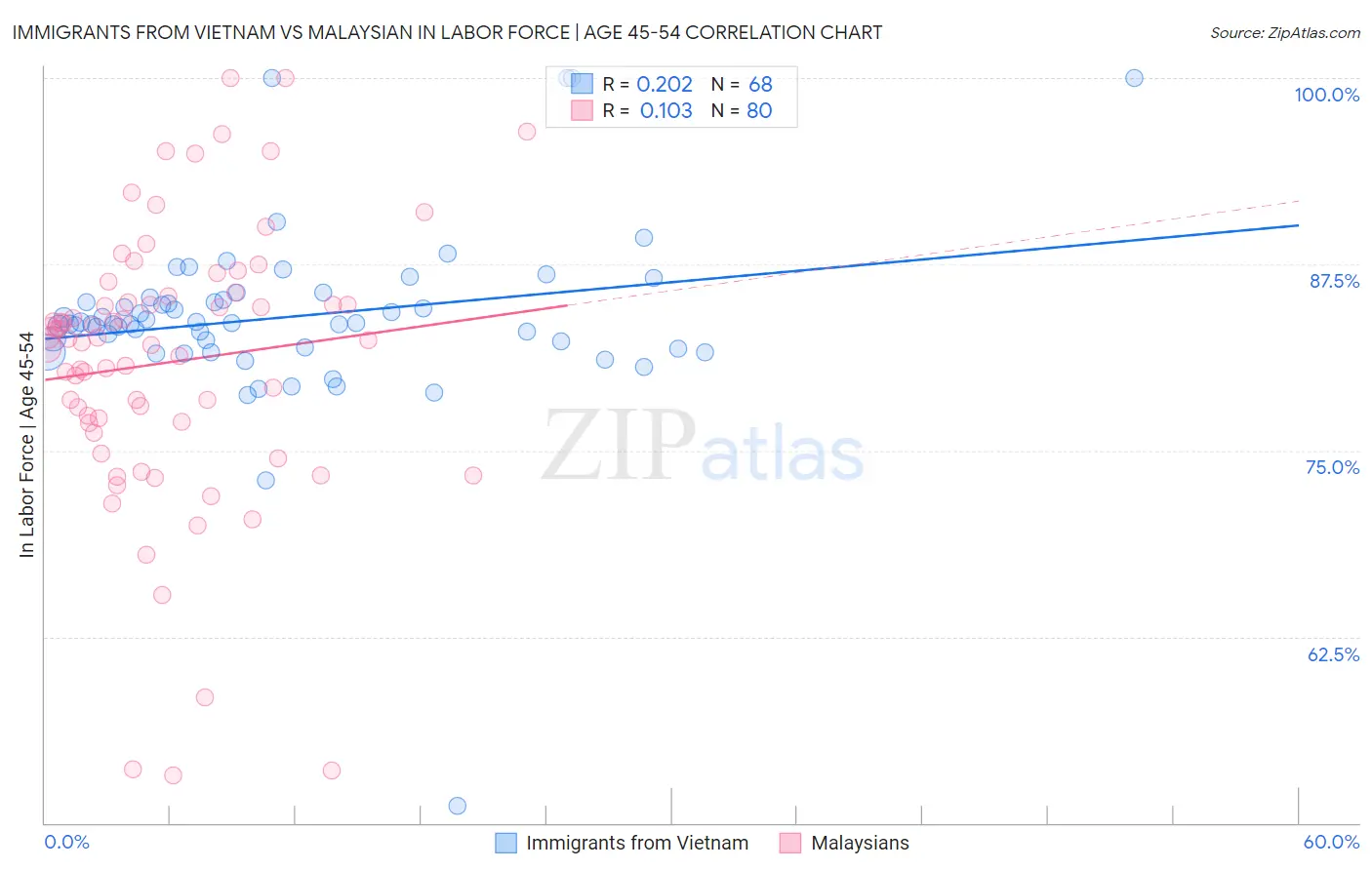 Immigrants from Vietnam vs Malaysian In Labor Force | Age 45-54