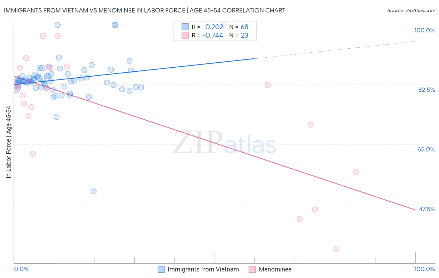 Immigrants from Vietnam vs Menominee In Labor Force | Age 45-54